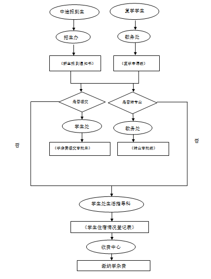 中途報到,復學學生繳納學雜費流程圖.png