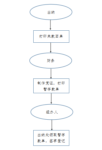 銀行到款領取流程圖.png